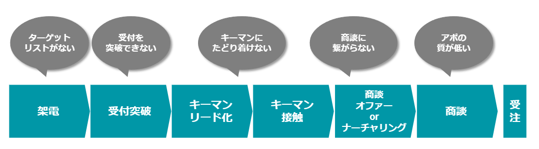 インサイドセールス、とくにテレアポのプロセスと各プロセスに発生する課題