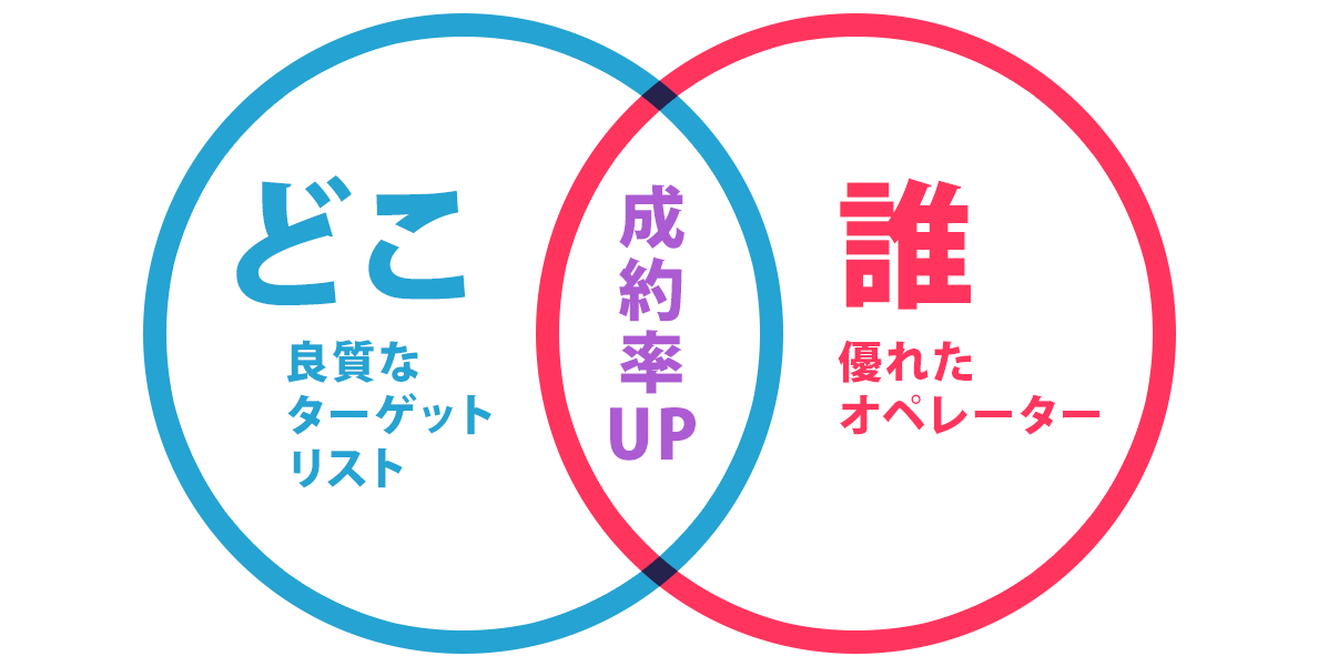 良質なターゲットと、優れたオペレーターがもたらす成約率UPを示す図