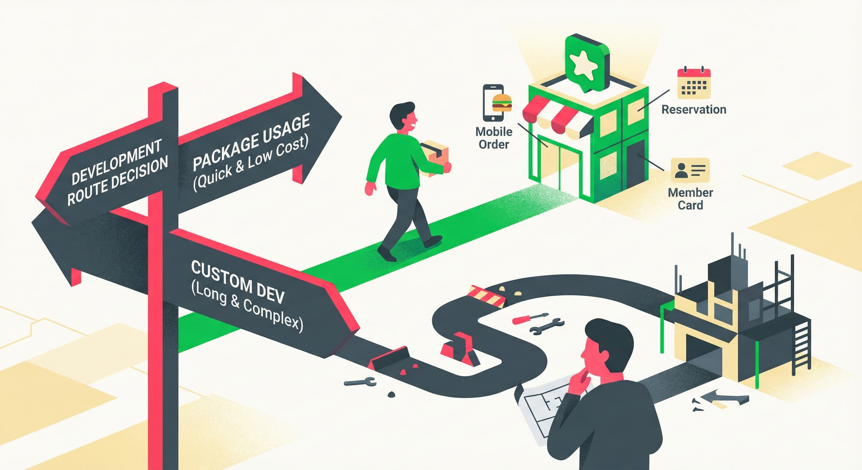 LINEミニアプリ開発における手法の選択肢を比較した図。迅速かつ低コストで店舗機能を導入できる「パッケージ利用」と、複雑で期間を要する「カスタム開発」のルートの違いを示している。