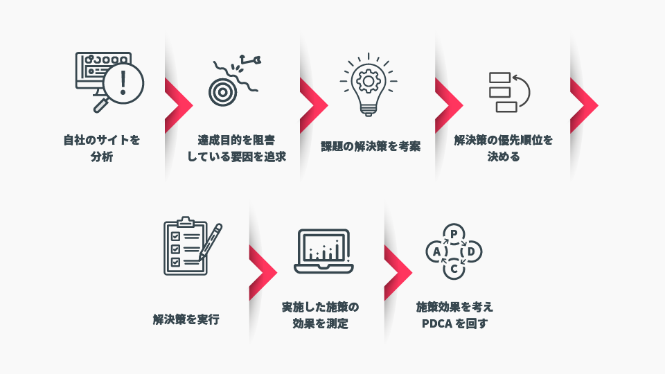 解析ツール導入とPDCAサイクルによるサイト改善