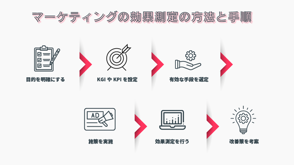 集客施策の効果測定とデータ分析による改善方法