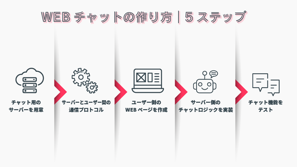 WEBチャットとは？おすすめの無料ツール・作り方からメリットデメリットを解説 - F-Media