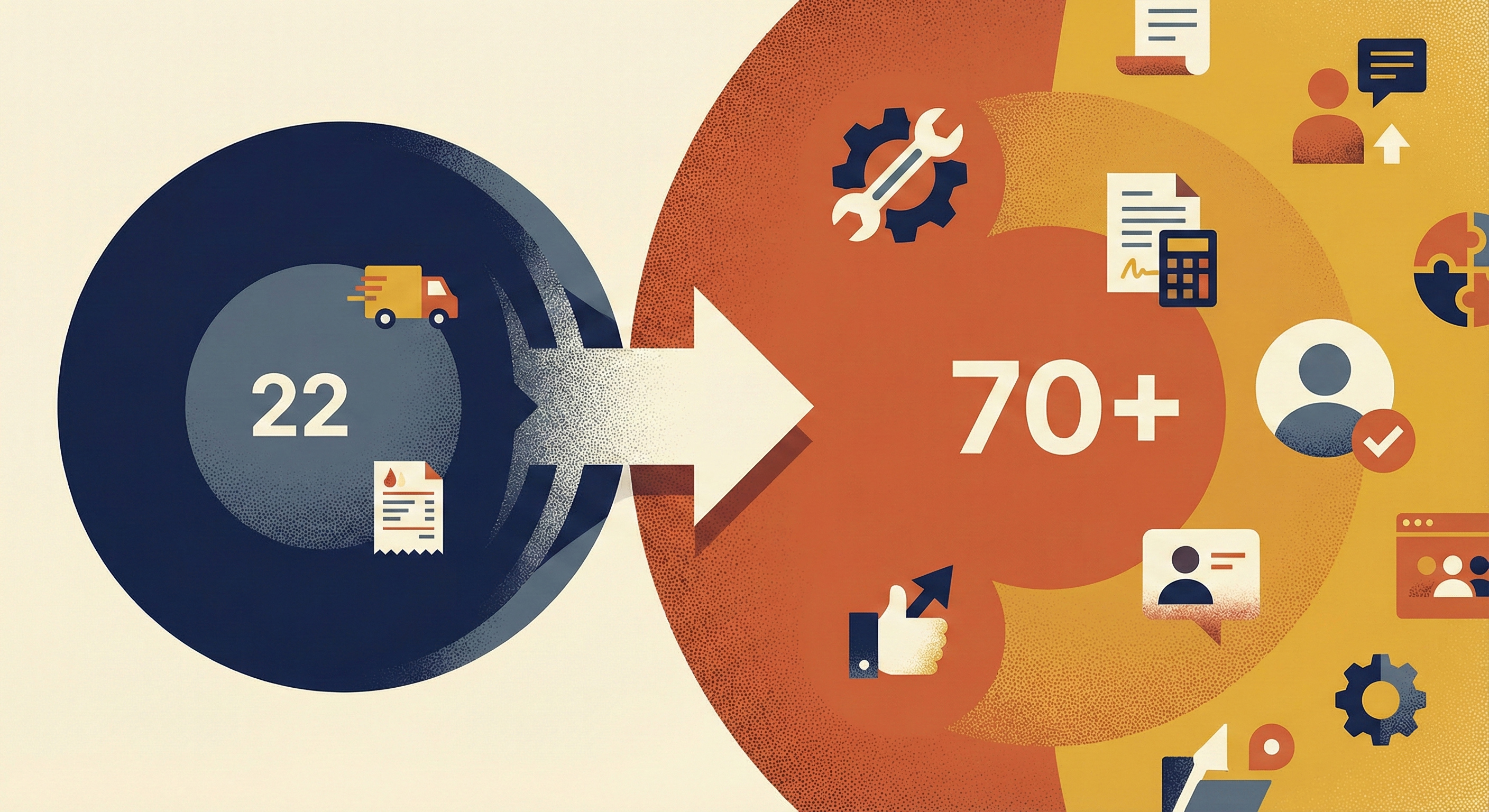 LINE通知メッセージで配信可能な用途が、従来の配送や料金通知など22種類から、修理連絡や予約確認など70種類以上へ大幅に拡大したことを示すインフォグラフィック。対応する業種やシーンの多様化とサービスの拡張性を表現。