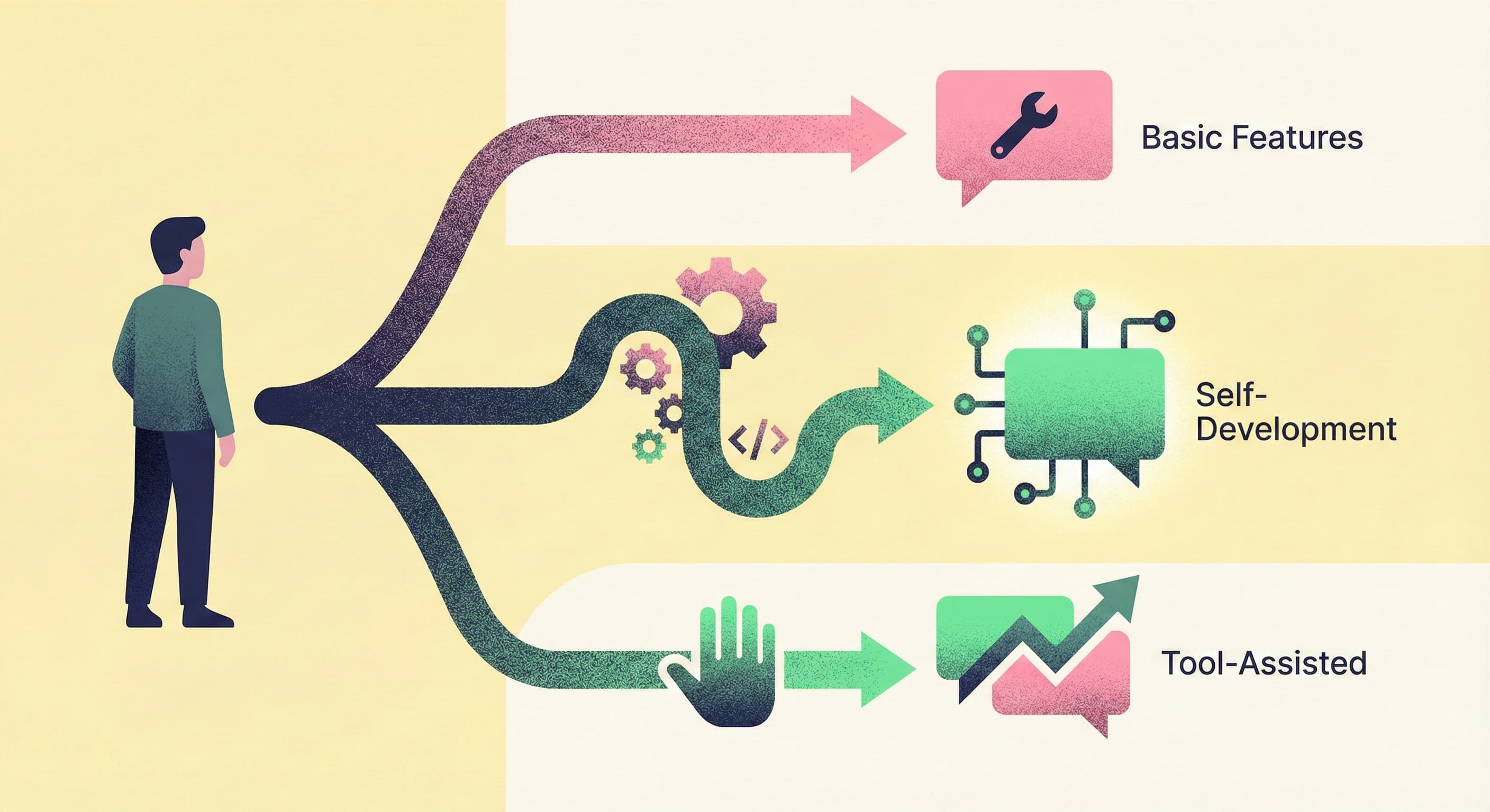 人物がLINEチャットボットを構築する3つの手法の選択肢の前に立っている。上から、LINE公式アカウントの基本機能を利用するシンプルな経路（Basic Features）、Messaging APIを用いて自社開発する複雑な経路（Self-Development）、構築運用支援ツールを活用して成果を目指す経路（Tool-Assisted）が視覚化されており、それぞれの特徴をスパナ、歯車とコード、手と右肩上がりの矢印のアイコンで表現している。
