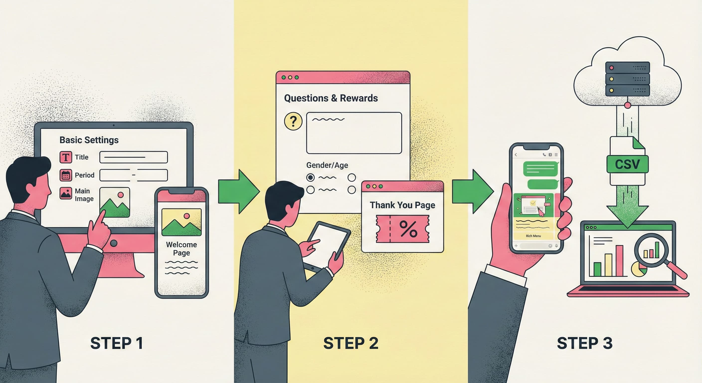 アンケート作成からデータ活用までの3ステップ（基本設定、質問・特典設定、配信・CSV集計）を視覚化したフロー図