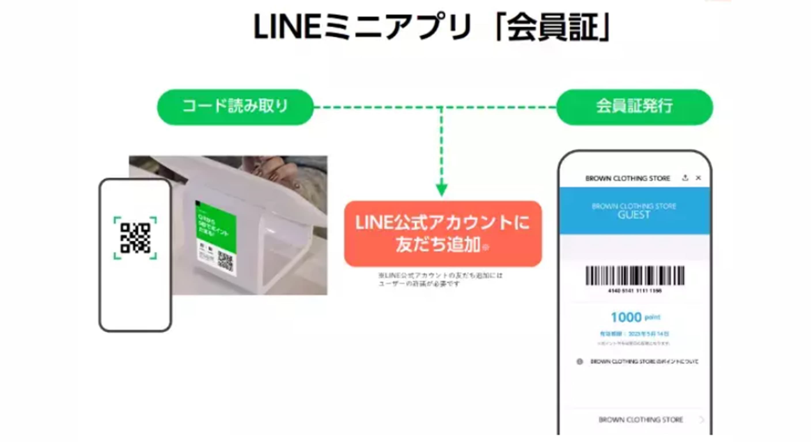 店頭のQRコードを読み取るだけで、LINE上でデジタル会員証の即時発行と公式アカウントへの友だち追加が完結する、利便性の高い顧客体験の流れ。