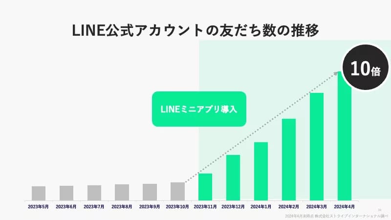 LINEミニアプリ導入を境に、LINE公式アカウントの友だち数が半年間で10倍に急増したことを示す棒グラフ。