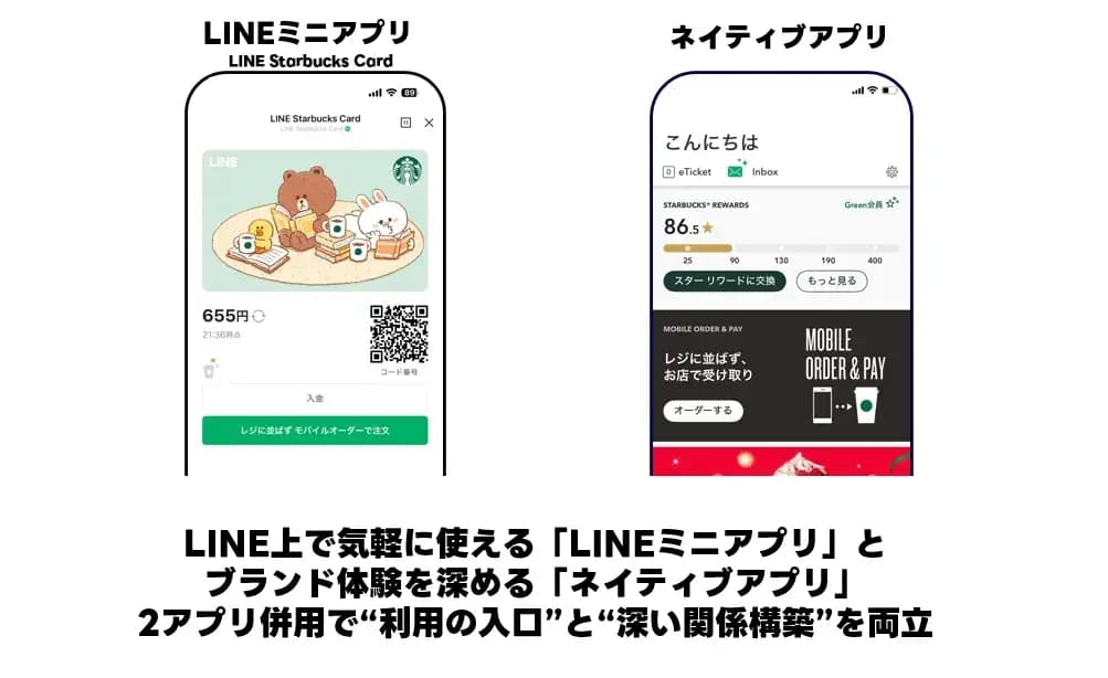 手軽に使えるLINEミニアプリと、ブランド体験を深めるネイティブアプリを併用し、利用の入り口と深い関係構築を両立させる戦略の比較図解。